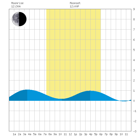 Ortega River tide chart for Tuesday, January 25, 2022