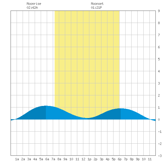 Ortega River tide chart for Thursday, January 27, 2022