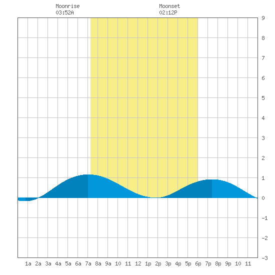 Ortega River tide chart for Friday, January 28, 2022