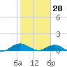 Ortega River tide chart for Friday, January 28, 2022