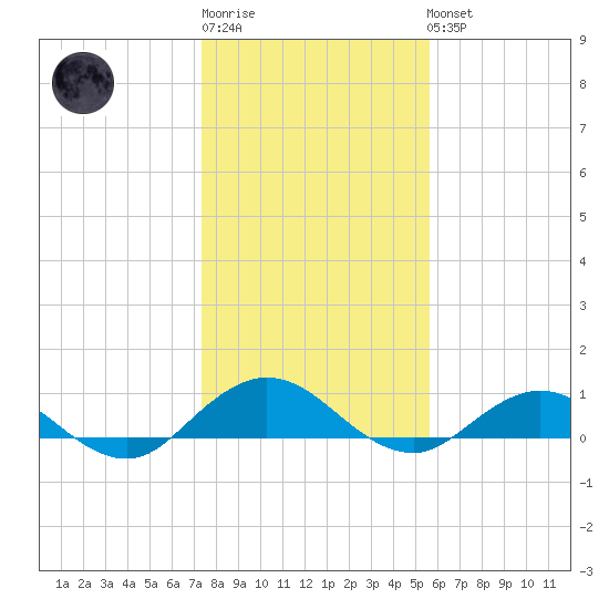 Ortega River tide chart for Sunday, January 2, 2022