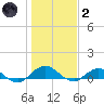 Ortega River tide chart for Sunday, January 2, 2022