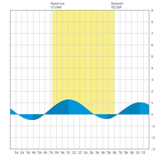 Ortega River tide chart for Monday, January 31, 2022