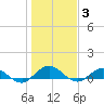Ortega River tide chart for Monday, January 3, 2022