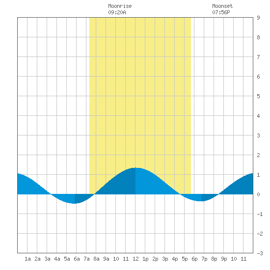 Ortega River tide chart for Tuesday, January 4, 2022