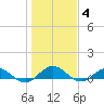 Ortega River tide chart for Tuesday, January 4, 2022