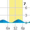 Ortega River tide chart for Friday, January 7, 2022