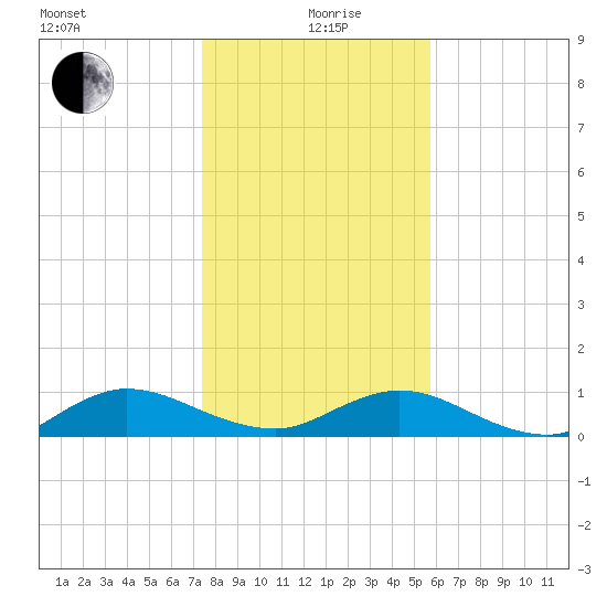 Ortega River tide chart for Sunday, January 9, 2022