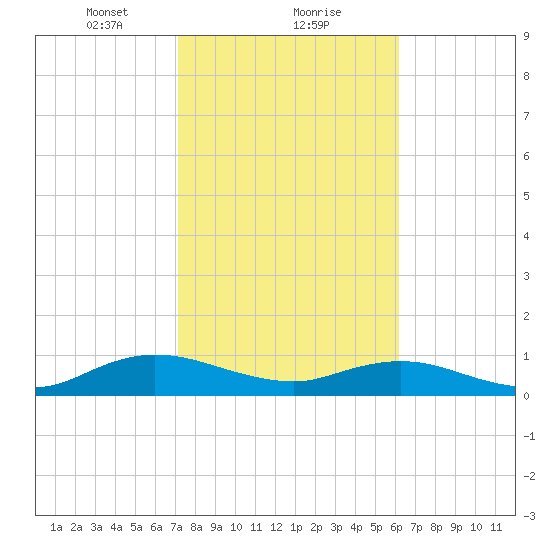 Ortega River tide chart for Thursday, February 10, 2022