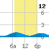 Ortega River tide chart for Saturday, February 12, 2022