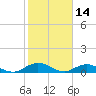 Ortega River tide chart for Monday, February 14, 2022