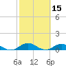Ortega River tide chart for Tuesday, February 15, 2022