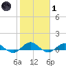 Ortega River tide chart for Tuesday, February 1, 2022