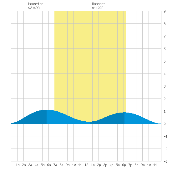 Ortega River tide chart for Friday, February 25, 2022