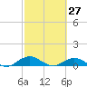 Ortega River tide chart for Sunday, February 27, 2022