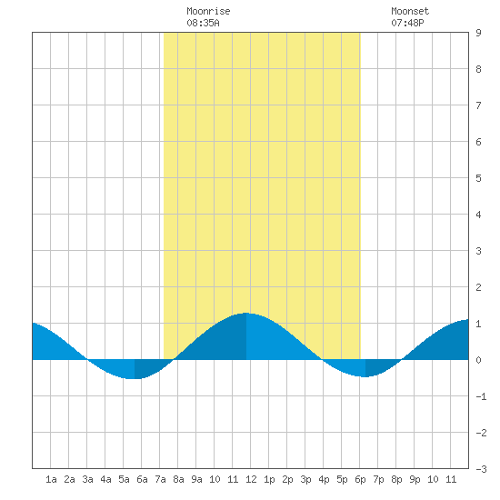 Ortega River tide chart for Wednesday, February 2, 2022