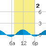 Ortega River tide chart for Wednesday, February 2, 2022