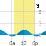 Ortega River tide chart for Thursday, February 3, 2022