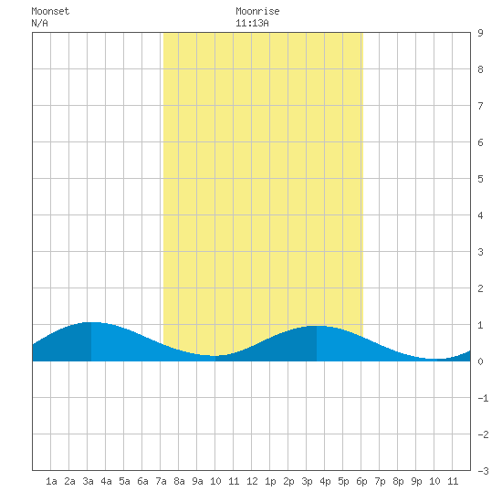 Ortega River tide chart for Monday, February 7, 2022
