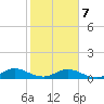 Ortega River tide chart for Monday, February 7, 2022