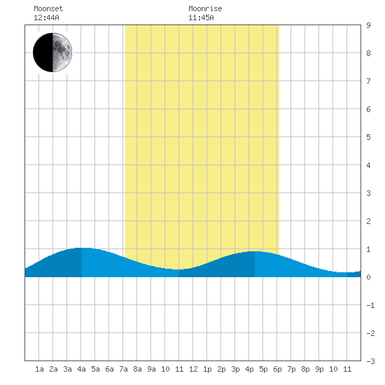 Ortega River tide chart for Tuesday, February 8, 2022
