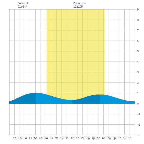 Ortega River tide chart for Wednesday, February 9, 2022