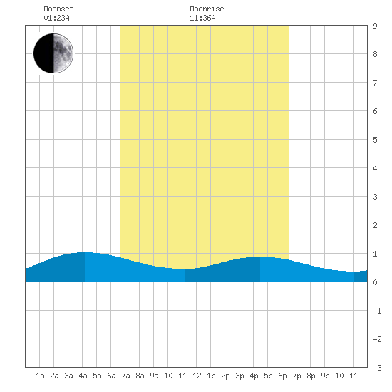 Ortega River tide chart for Thursday, March 10, 2022