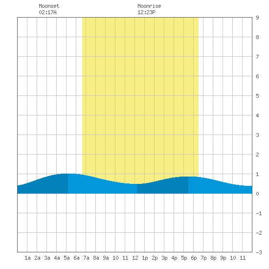 Ortega River tide chart for Friday, March 11, 2022