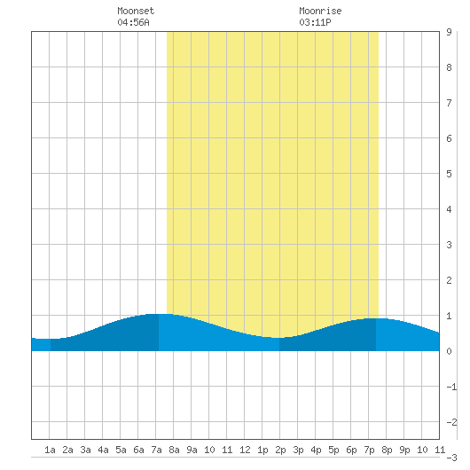Ortega River tide chart for Sunday, March 13, 2022