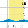 Ortega River tide chart for Sunday, March 13, 2022