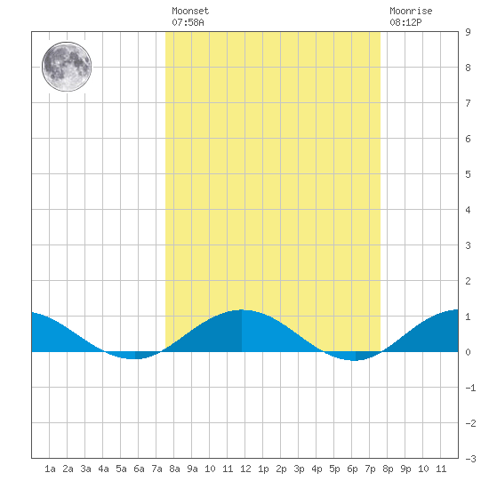 Ortega River tide chart for Friday, March 18, 2022