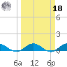Ortega River tide chart for Friday, March 18, 2022