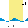 Ortega River tide chart for Saturday, March 19, 2022