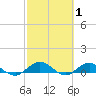 Ortega River tide chart for Tuesday, March 1, 2022