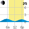 Ortega River tide chart for Friday, March 25, 2022
