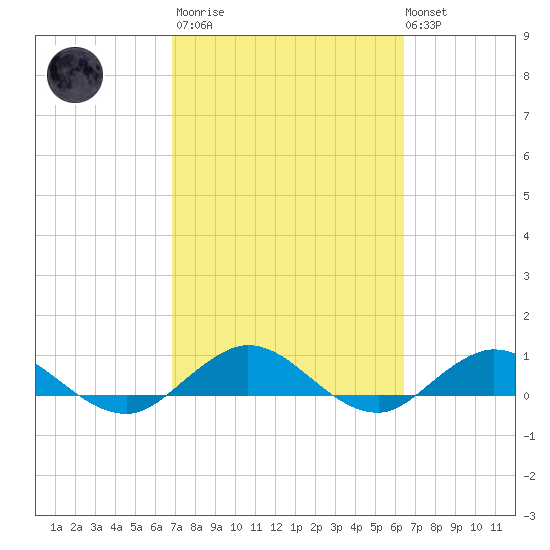 Ortega River tide chart for Wednesday, March 2, 2022