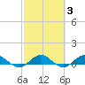 Ortega River tide chart for Thursday, March 3, 2022