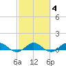 Ortega River tide chart for Friday, March 4, 2022