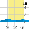 Ortega River tide chart for Sunday, April 10, 2022