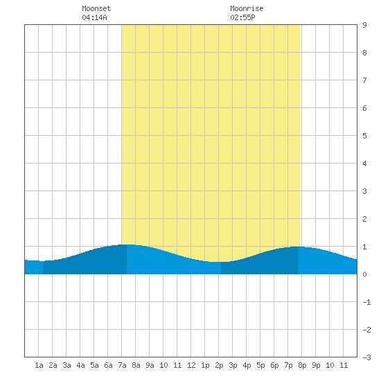 Ortega River tide chart for Monday, April 11, 2022