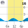 Ortega River tide chart for Saturday, April 16, 2022