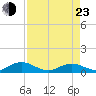 Ortega River tide chart for Saturday, April 23, 2022