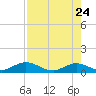Ortega River tide chart for Sunday, April 24, 2022