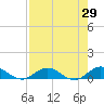 Ortega River tide chart for Friday, April 29, 2022