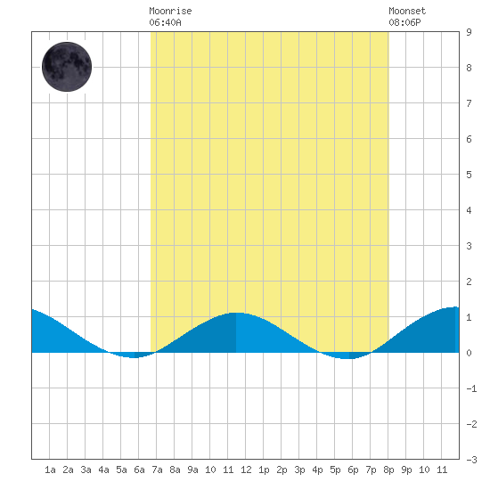 Ortega River tide chart for Saturday, April 30, 2022