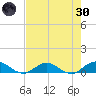 Ortega River tide chart for Saturday, April 30, 2022