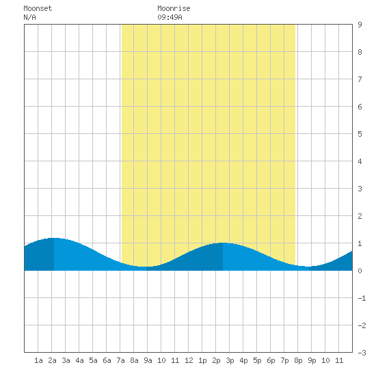 Ortega River tide chart for Tuesday, April 5, 2022