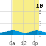 Ortega River tide chart for Tuesday, May 10, 2022
