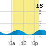 Ortega River tide chart for Friday, May 13, 2022