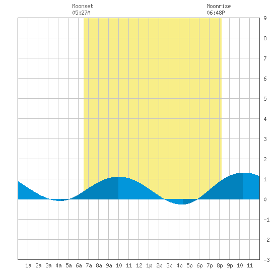 Ortega River tide chart for Saturday, May 14, 2022